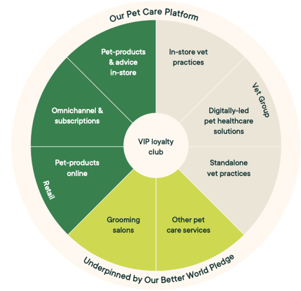 Our business model Pets at home